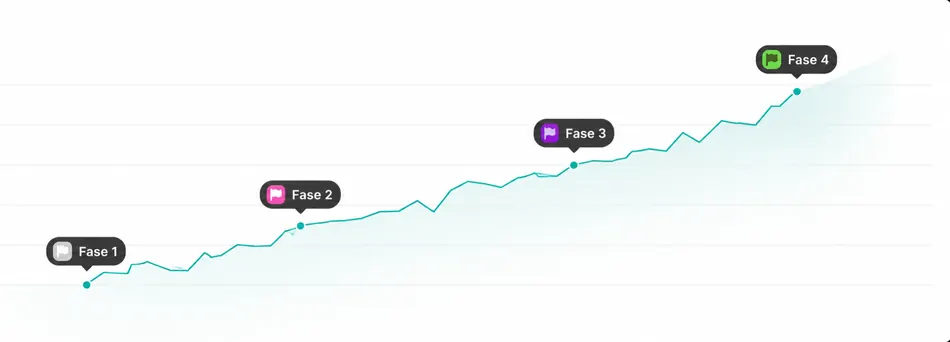 Gráfico da jornada de evolução em 4 fases até a aprovação